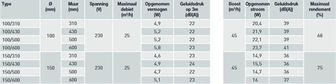 eenpuntblansventilatie